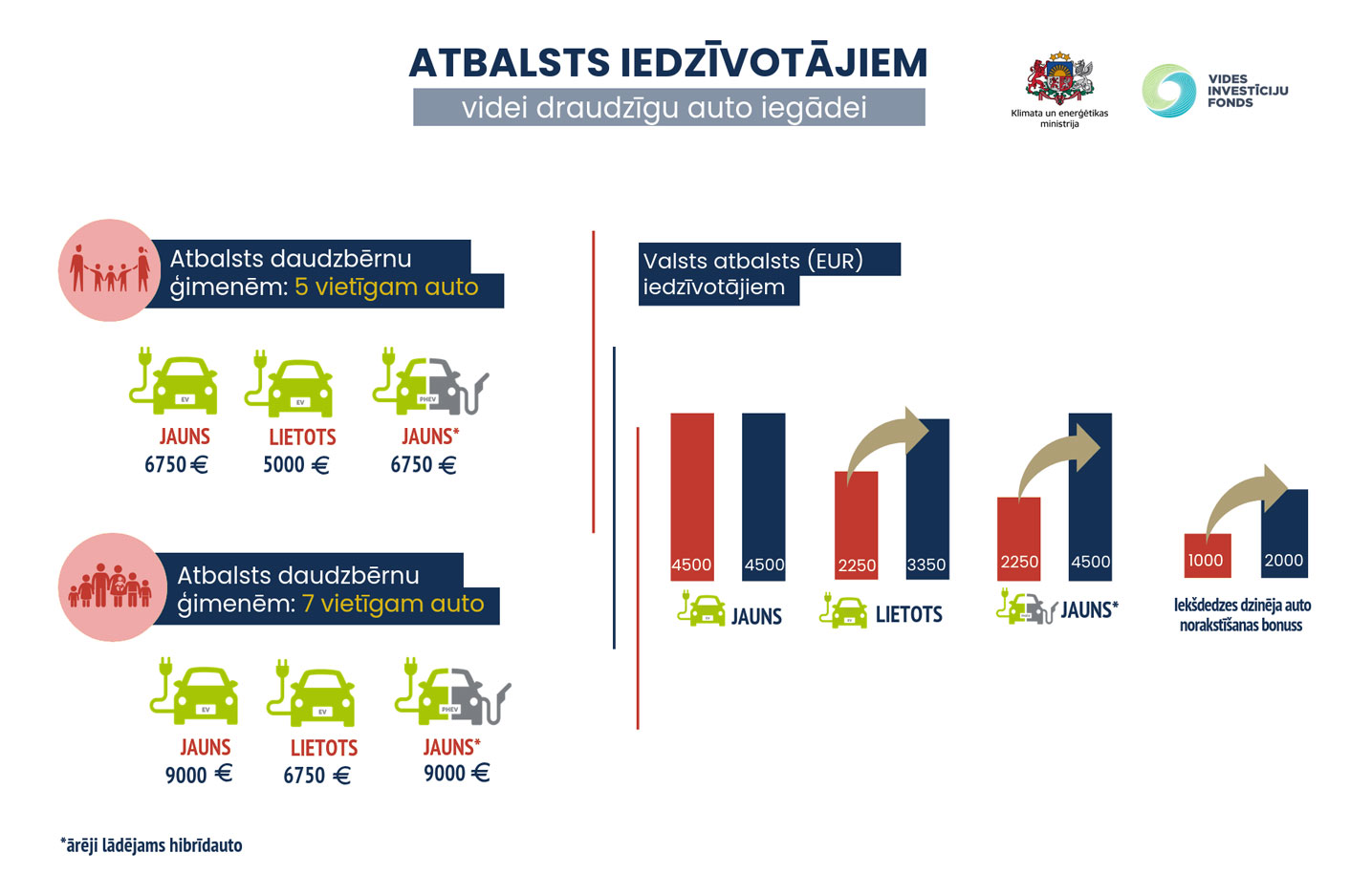 Plakāts ar informāciju par valsts atbalstu elektroauto iegādei