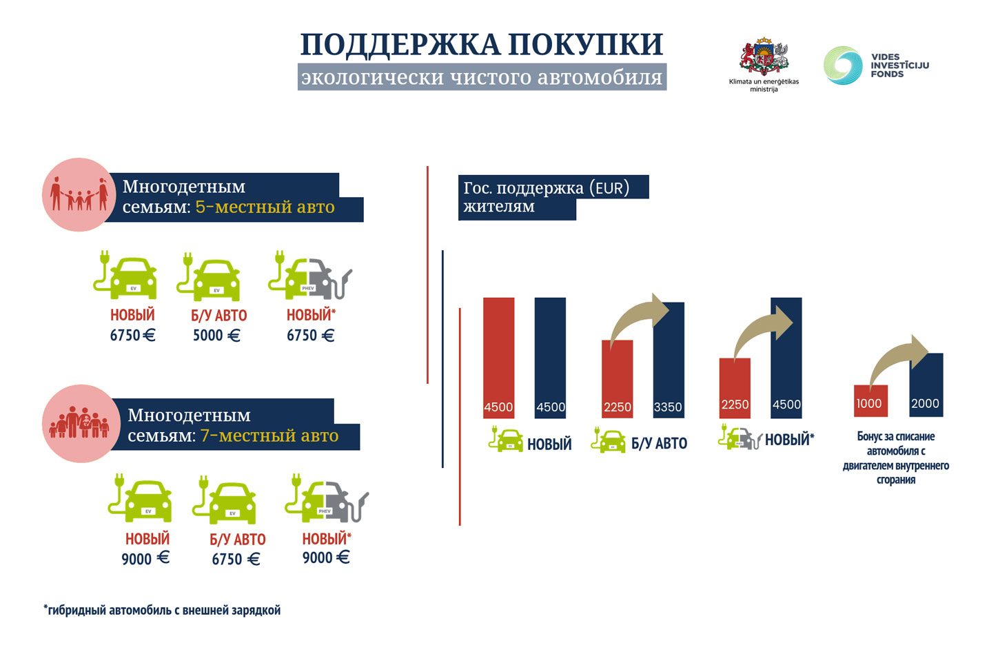 Постер с информацией о гос. поддержке по покупке электромобилей